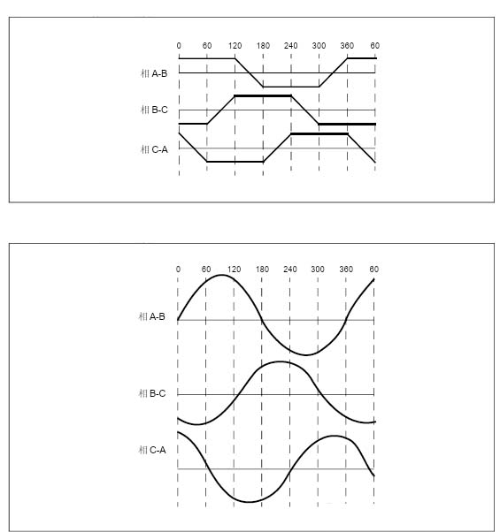 Trapezoidal electromotive force - Forward and reverse electromotive force Трапециевидная электродвижущая сила - Прямая и обратная электродвижущая сила