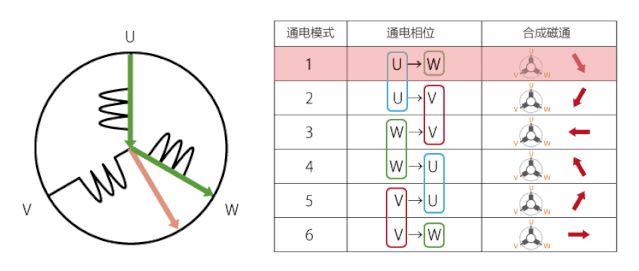 The permanent magnets of the rotor rotate as if they were pulled by synthetic magnetic flux, and the shaft of the motor rotates as a result. Постоянные магниты ротора вращаются так, как будто их притягивает синтетический магнитный поток, в результате чего вращается вал двигателя.