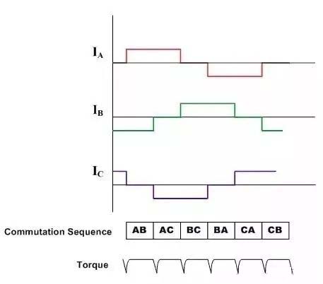 Trapezoidal control - drive waveform and torque at rectification Трапецеидальное управление – форма сигнала привода и крутящий момент при выпрямлении