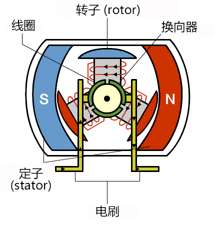Schematic diagram of the operation of a DC motor (brushed motor) Принципиальная схема работы двигателя постоянного тока (щеточный двигатель)