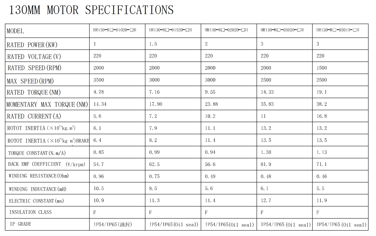 NEMA51 SERVO MOTOR SPECIFICATIONS ХАРАКТЕРИСТИКИ СЕРВОМОТОРА NEMA51