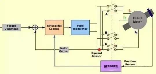 Simplified block diagram of BLDC motor sine wave controller Упрощенная блок-схема синусоидального контроллера двигателя BLDC.