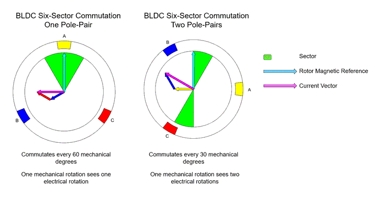 BLDC motor operation diagrams for one-pole and two-pole BLDC motors Схемы работы двигателей BLDC для однополюсных и двухполюсных двигателей BLDC.