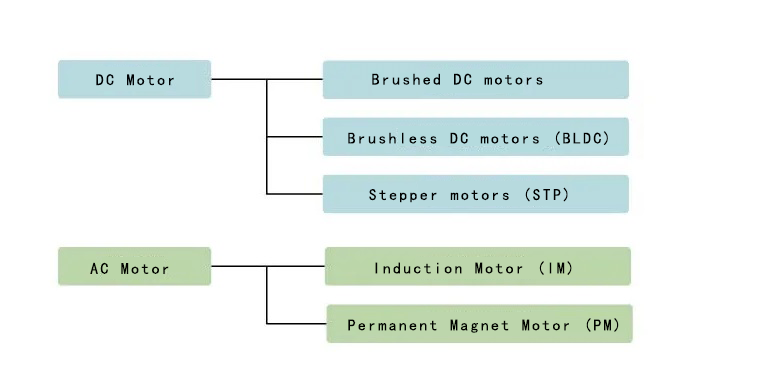 Main types of motors Основные типы двигателей