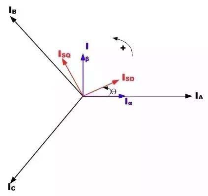 Three-phase rotor current versus rotating reference system Трехфазный ток ротора в сравнении с вращающейся системой отсчета