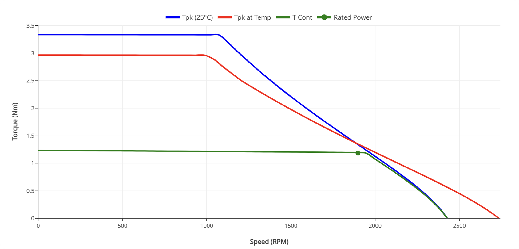 85mm Frameless BLDC Motor Performance Curves - HOLRY Кривые производительности бескаркасного двигателя BLDC 85 мм — HOLRY