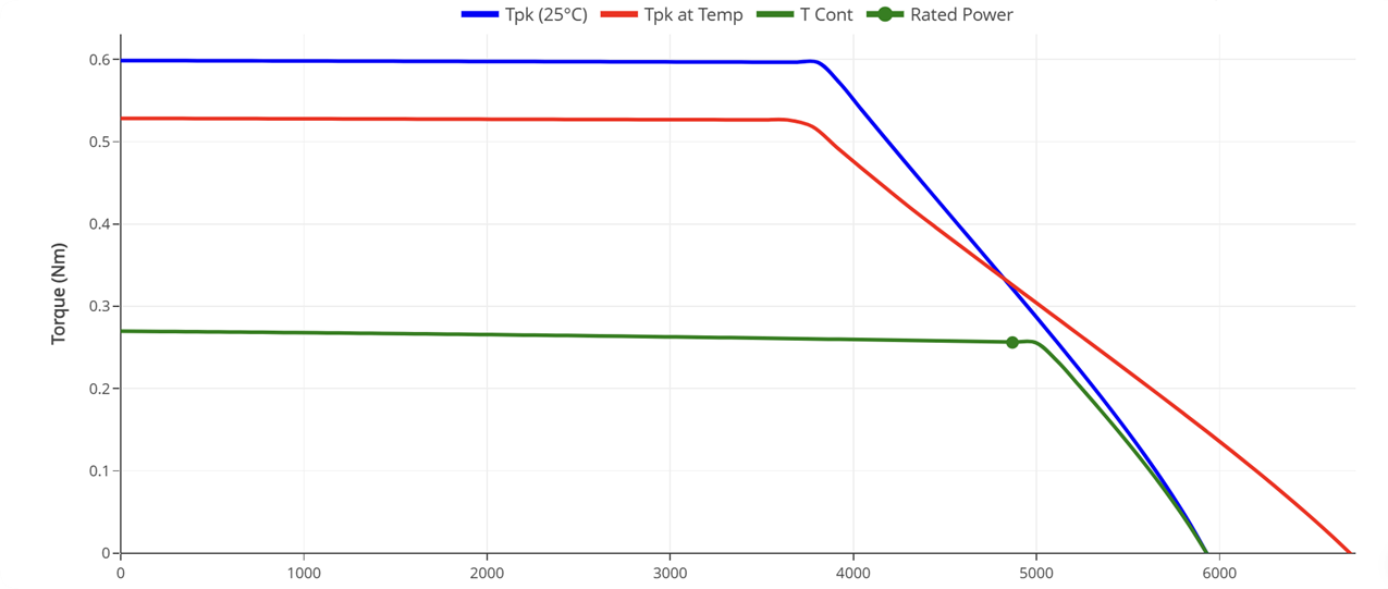 50mm Frameless Torque Motors Performance Curves - HOLRY Кривые производительности безрамных моментных двигателей 50 мм - HOLRY