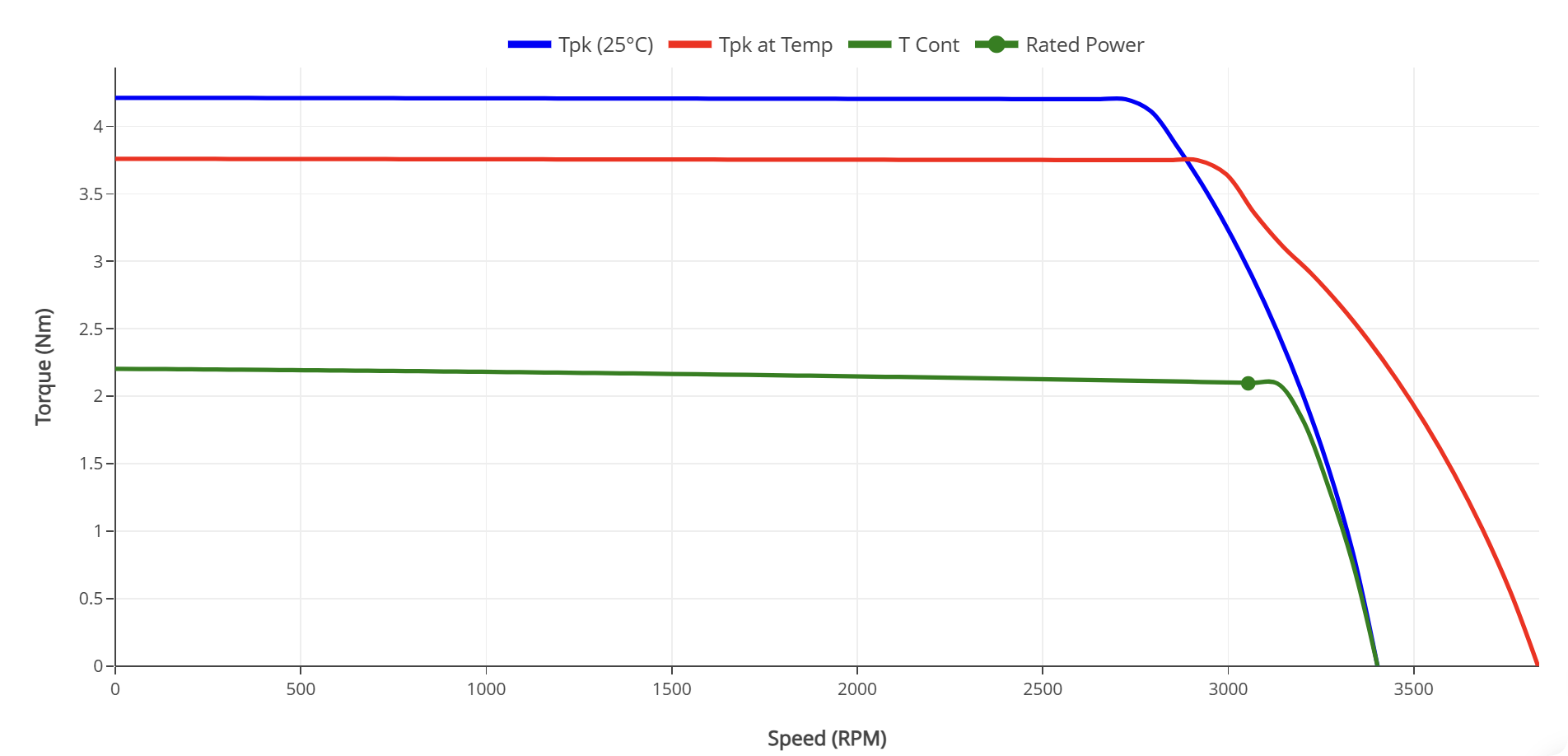 77mm Frameless BLDC Motor Performance Curves - HOLRY Кривые производительности бескаркасного двигателя BLDC 77 мм — HOLRY