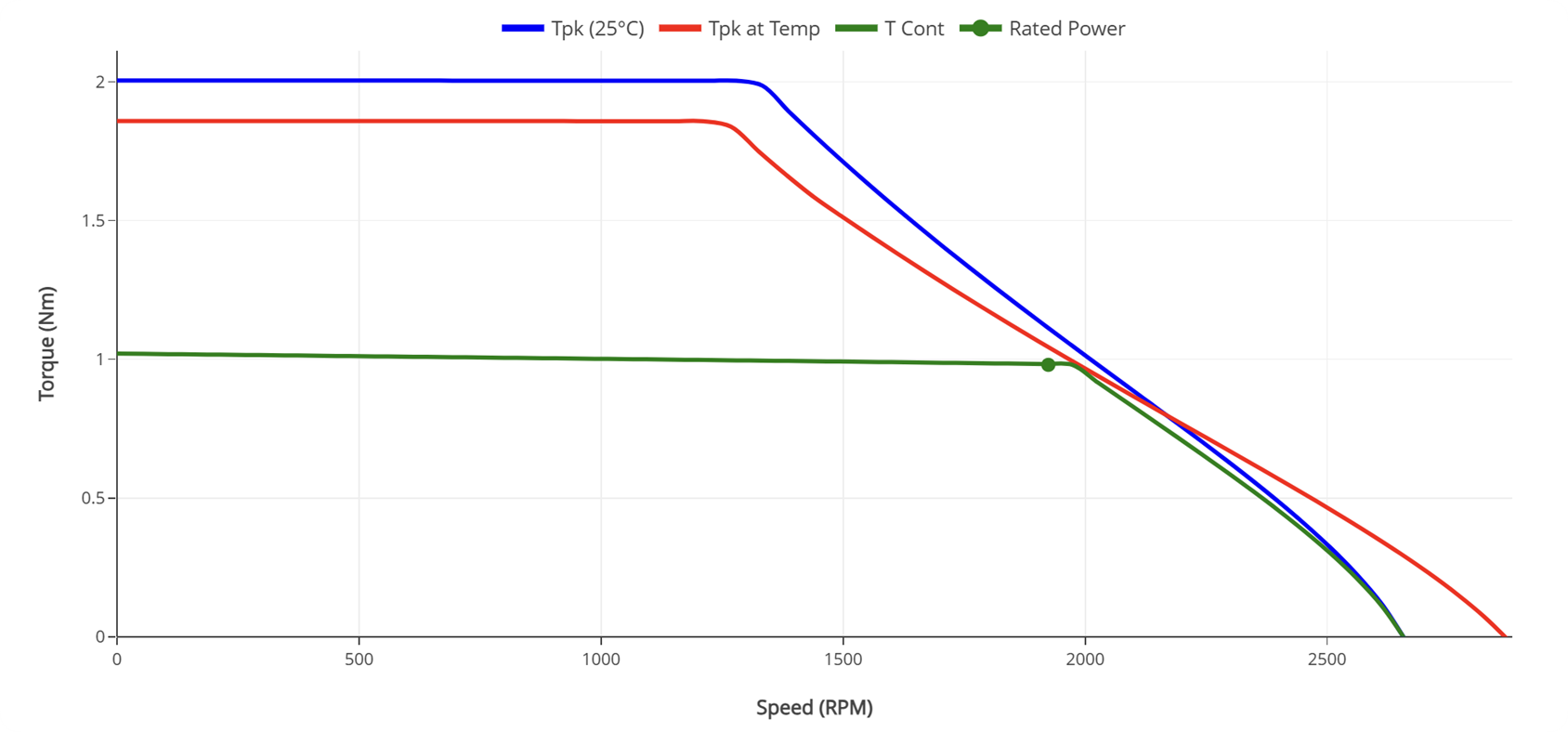127mm Frameless BLDC Torque Motor Performance Curves - HOLRY Кривые производительности безрамного двигателя BLDC 127 мм — HOLRY