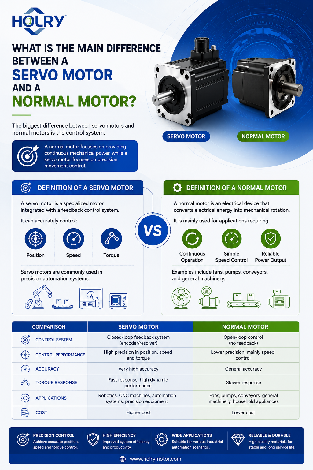 What Is The Main Difference Between A Servo Motor And A Normal Motor - HOLRY Motor В чем основная разница между серводвигателем и обычным двигателем - HOLRY Motor