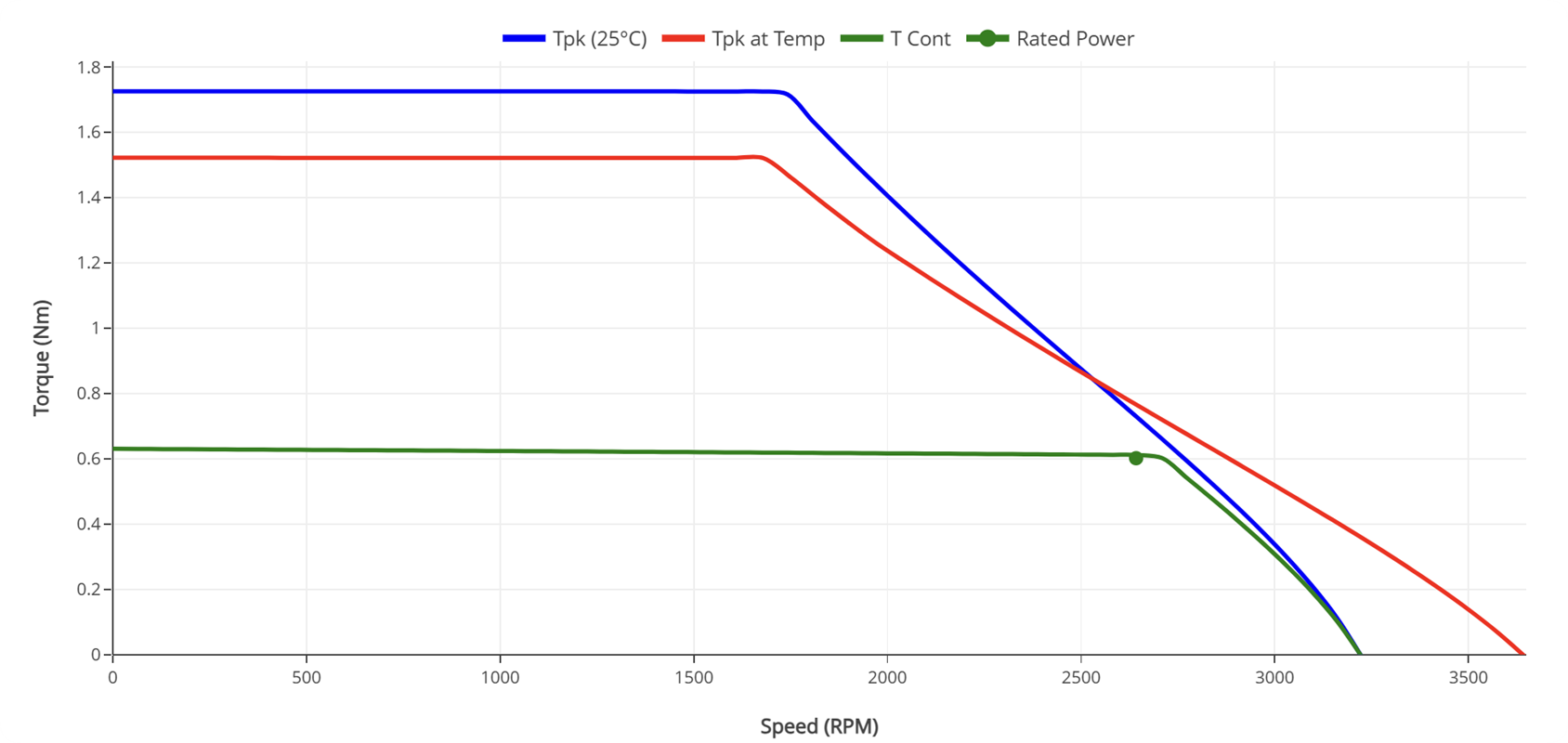 68mm Frameless Torque Motors Performance Curves - HOLRY Кривые производительности безрамных моментных двигателей диаметром 68 мм - HOLRY