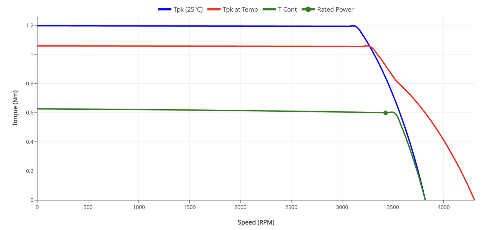 60mm Frameless Torque Motors Performance Curves - HOLRY Кривые производительности безрамных моментных двигателей 60 мм - HOLRY