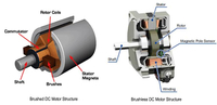 //iqrorwxhmnnilo5p-static.ldycdn.com/cloud/llBplKmrlkSRolokmmnjip/Brushed-Motors-Simple-structure.jpg